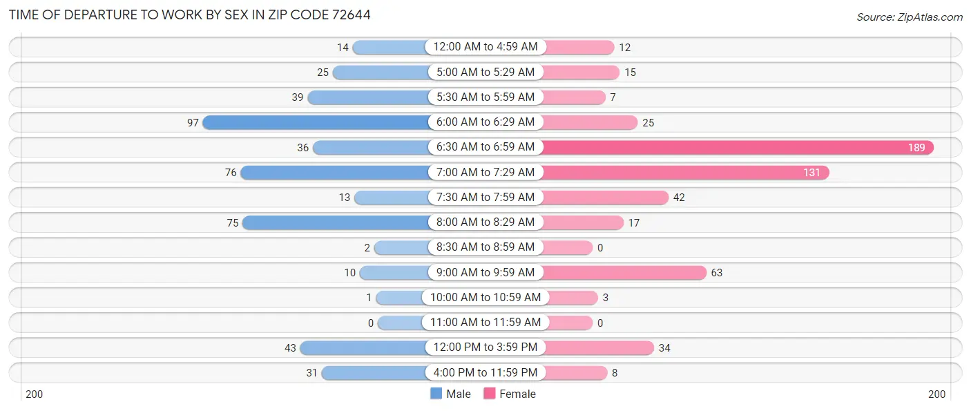 Time of Departure to Work by Sex in Zip Code 72644