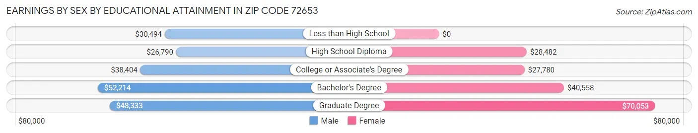 Earnings by Sex by Educational Attainment in Zip Code 72653