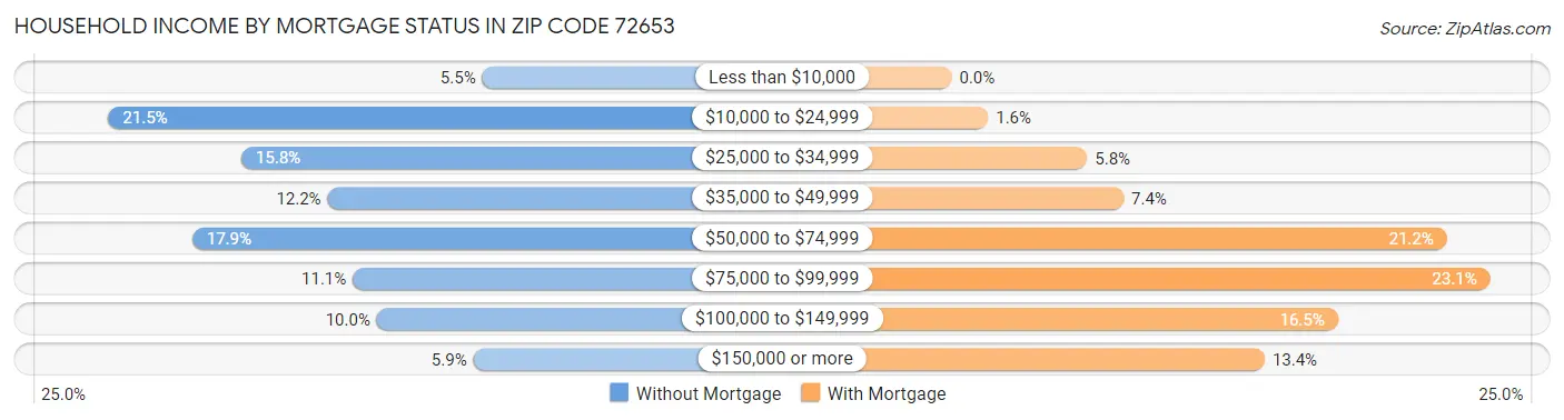 Household Income by Mortgage Status in Zip Code 72653