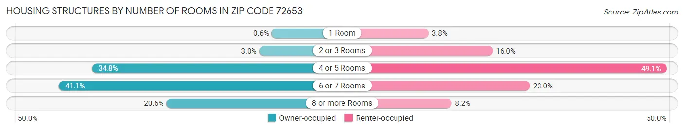 Housing Structures by Number of Rooms in Zip Code 72653