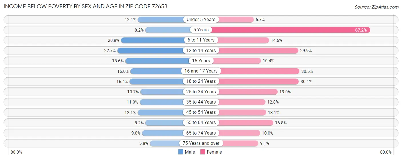 Income Below Poverty by Sex and Age in Zip Code 72653