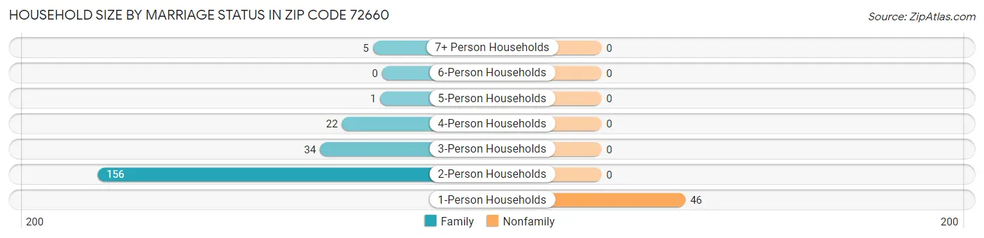 Household Size by Marriage Status in Zip Code 72660