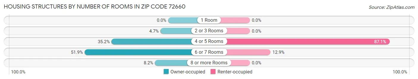 Housing Structures by Number of Rooms in Zip Code 72660