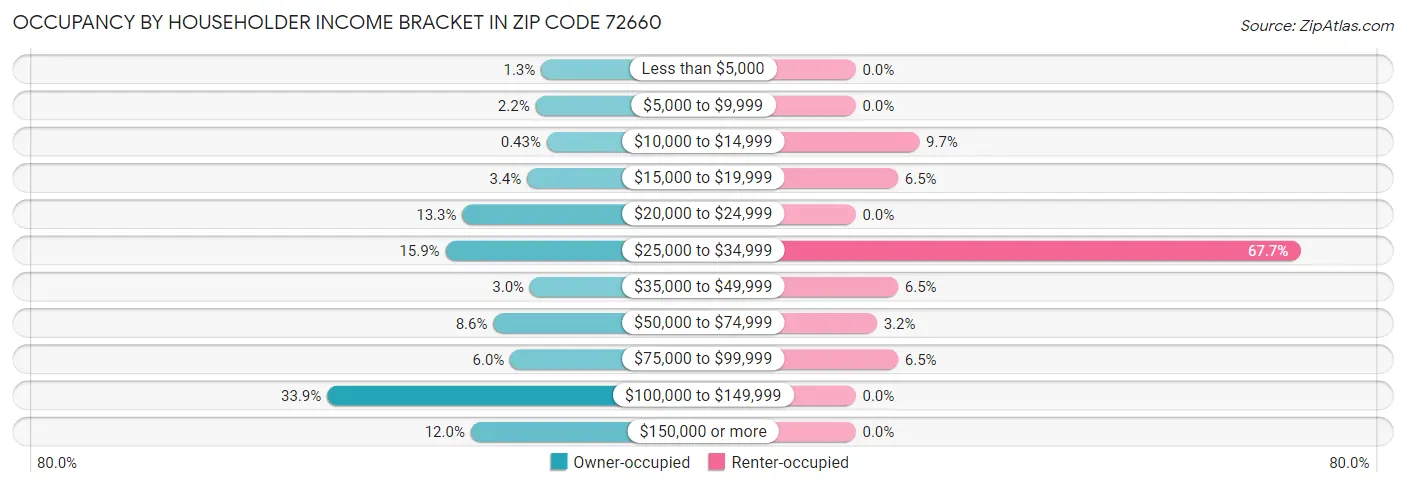 Occupancy by Householder Income Bracket in Zip Code 72660