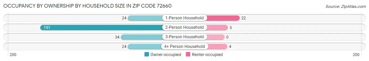 Occupancy by Ownership by Household Size in Zip Code 72660