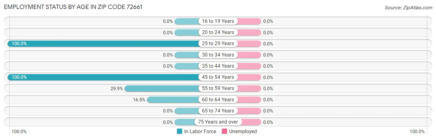 Employment Status by Age in Zip Code 72661