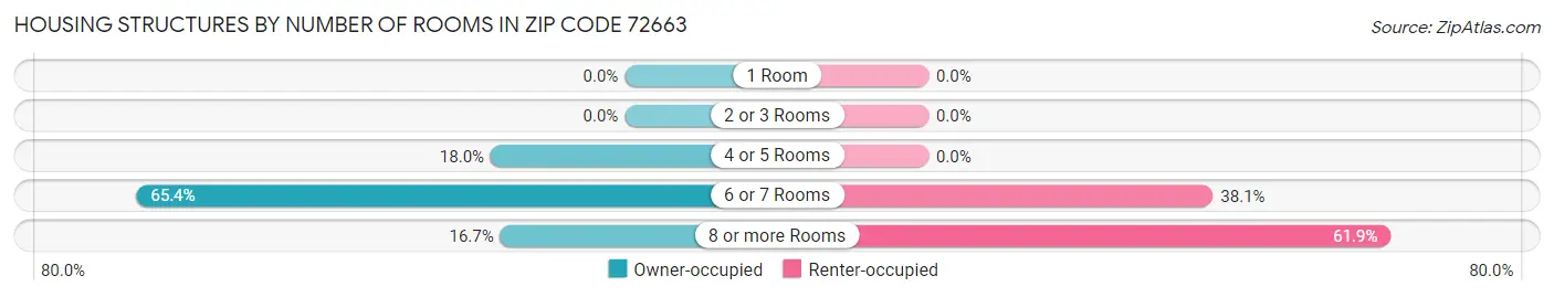 Housing Structures by Number of Rooms in Zip Code 72663