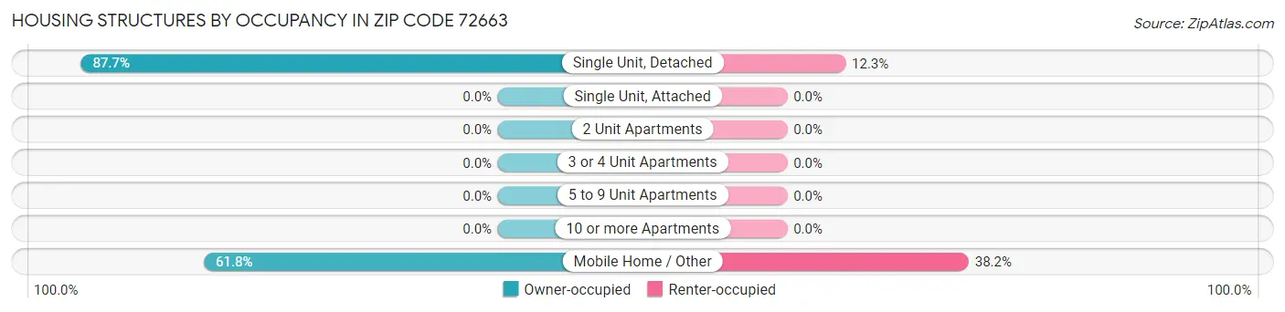Housing Structures by Occupancy in Zip Code 72663
