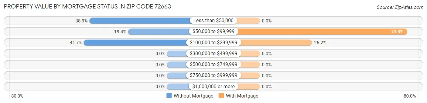 Property Value by Mortgage Status in Zip Code 72663