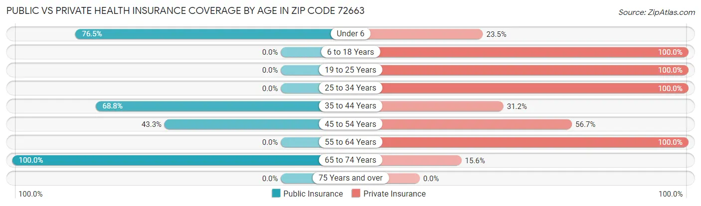 Public vs Private Health Insurance Coverage by Age in Zip Code 72663