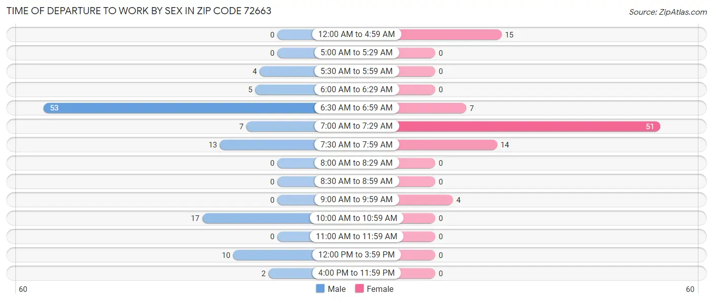 Time of Departure to Work by Sex in Zip Code 72663