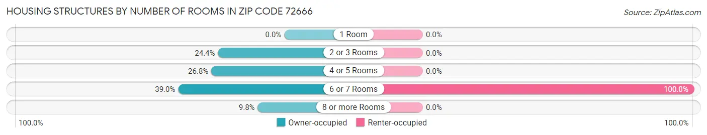 Housing Structures by Number of Rooms in Zip Code 72666