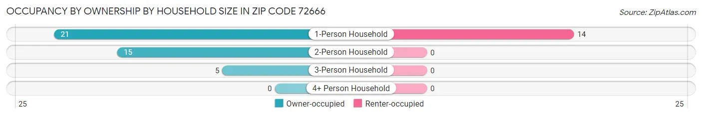 Occupancy by Ownership by Household Size in Zip Code 72666