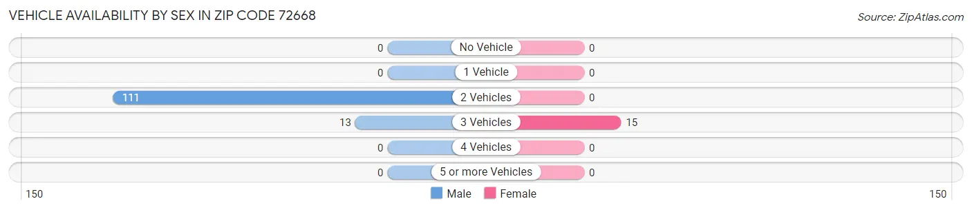 Vehicle Availability by Sex in Zip Code 72668