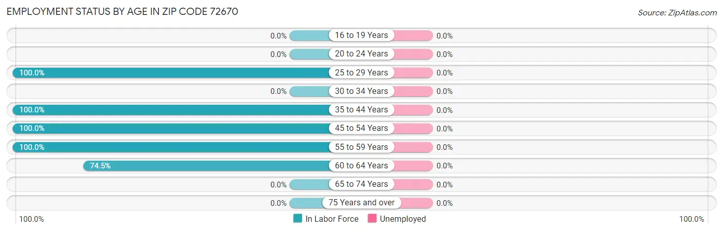 Employment Status by Age in Zip Code 72670