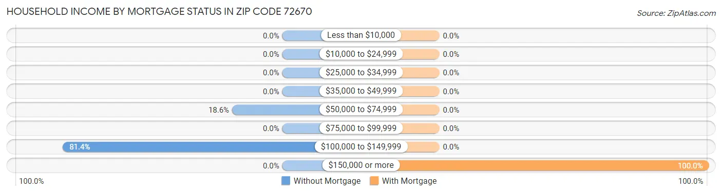 Household Income by Mortgage Status in Zip Code 72670