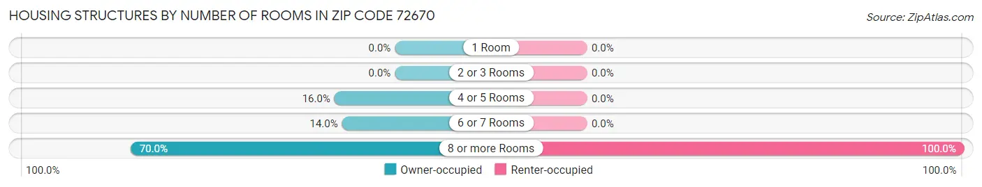 Housing Structures by Number of Rooms in Zip Code 72670