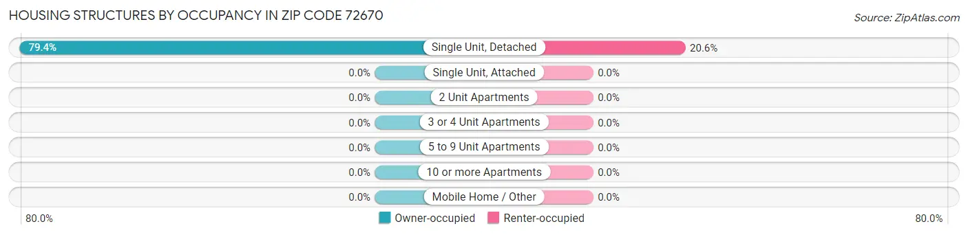 Housing Structures by Occupancy in Zip Code 72670