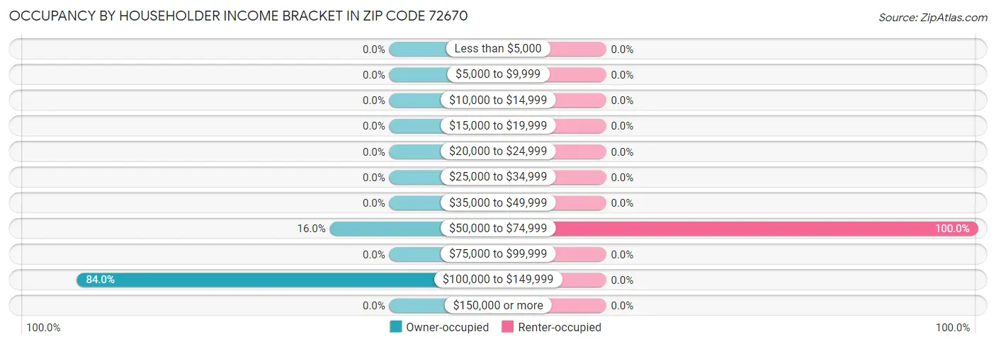 Occupancy by Householder Income Bracket in Zip Code 72670