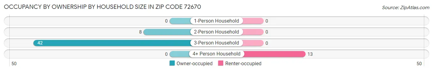 Occupancy by Ownership by Household Size in Zip Code 72670