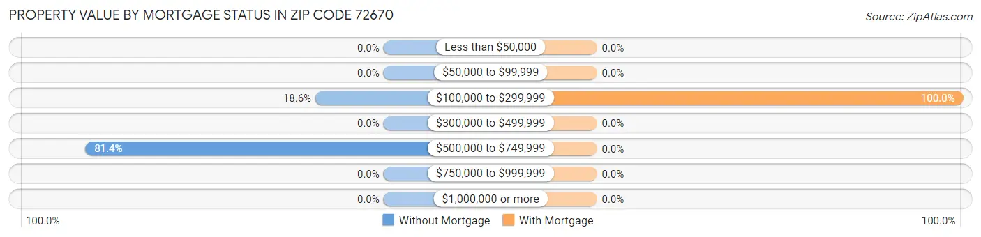 Property Value by Mortgage Status in Zip Code 72670
