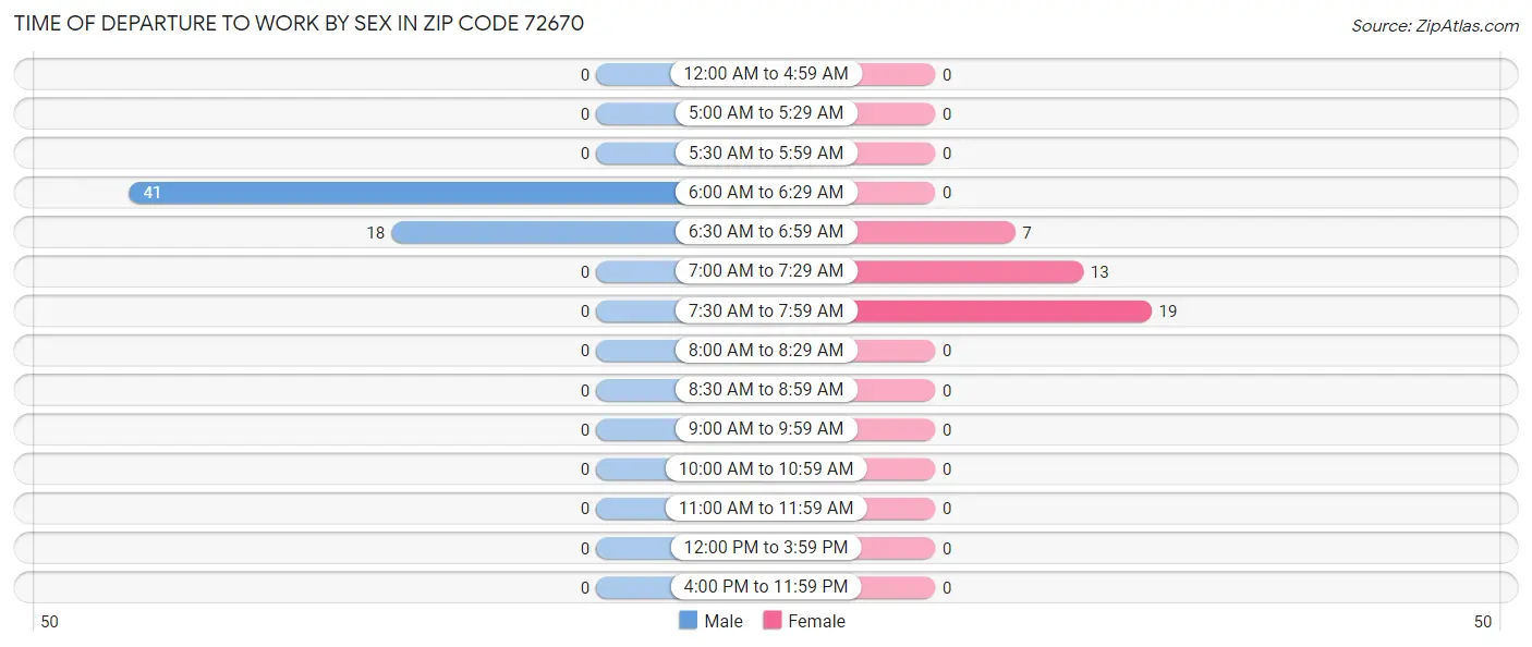 Time of Departure to Work by Sex in Zip Code 72670