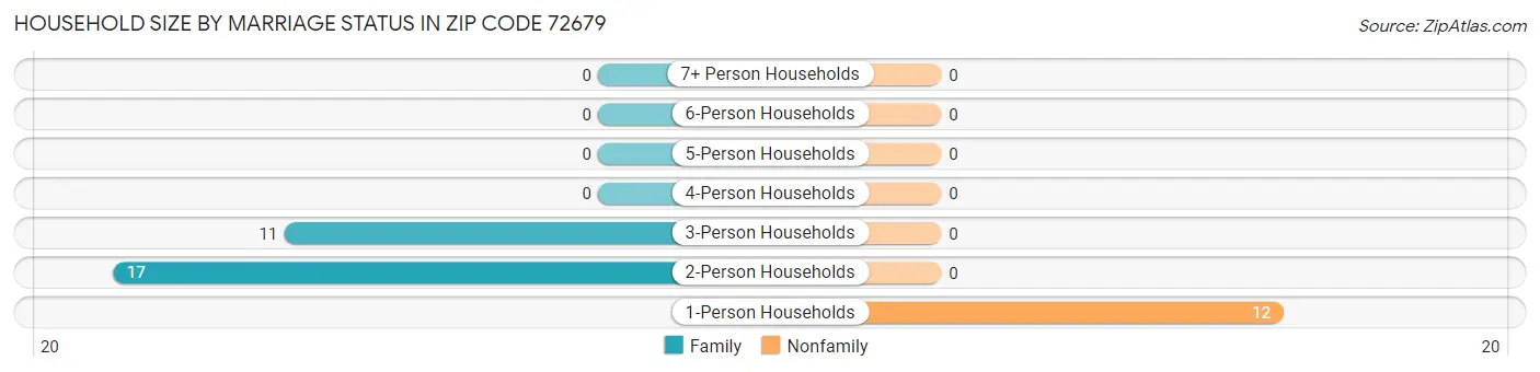 Household Size by Marriage Status in Zip Code 72679