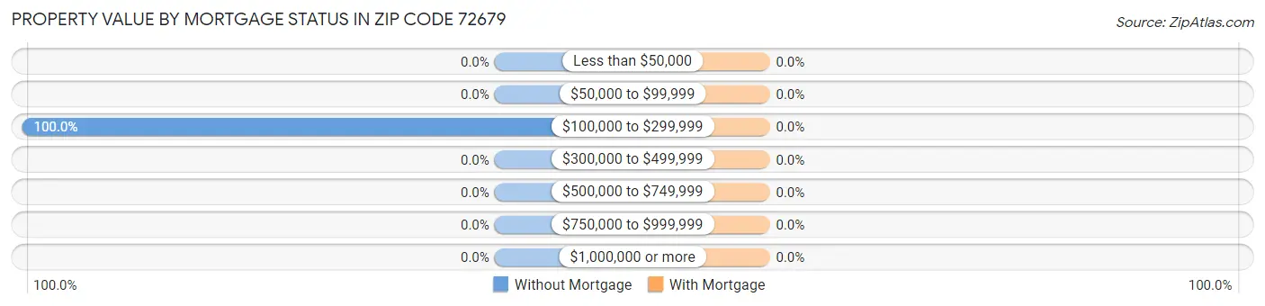 Property Value by Mortgage Status in Zip Code 72679
