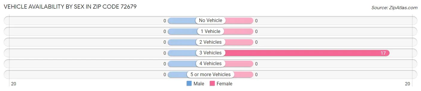 Vehicle Availability by Sex in Zip Code 72679