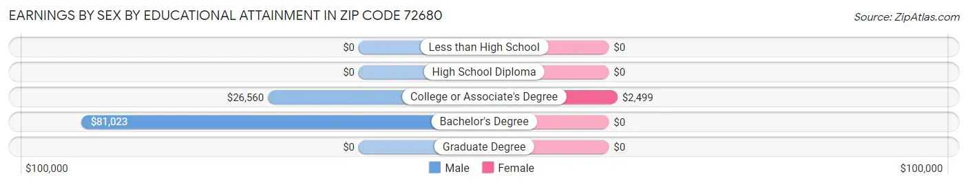 Earnings by Sex by Educational Attainment in Zip Code 72680