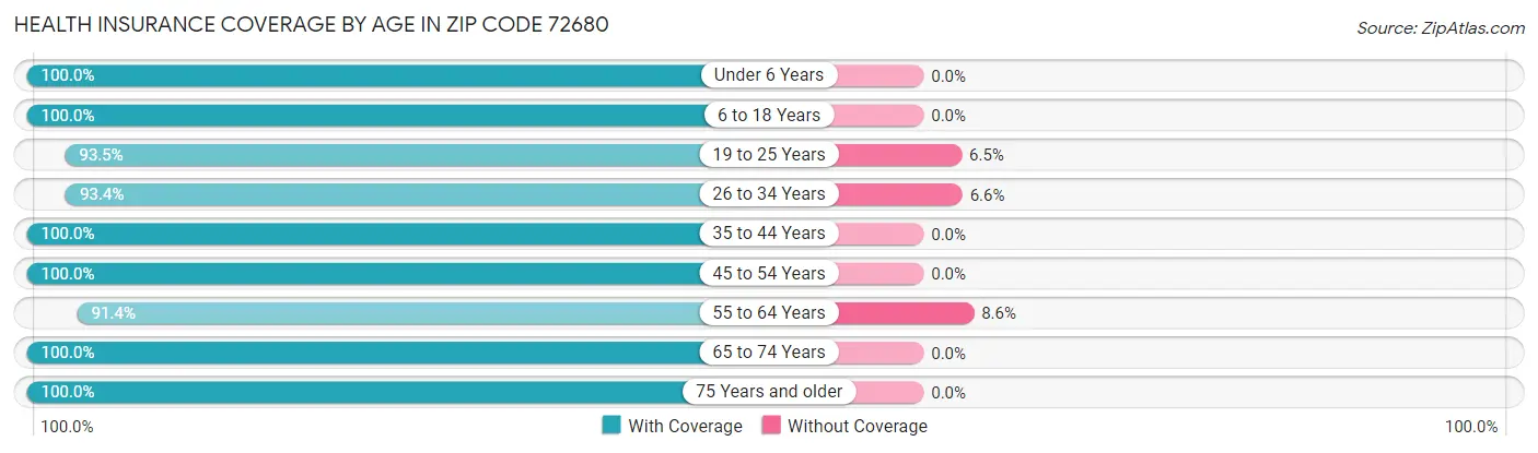 Health Insurance Coverage by Age in Zip Code 72680