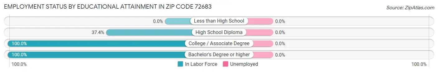 Employment Status by Educational Attainment in Zip Code 72683