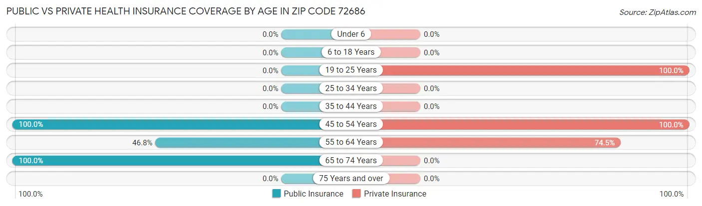Public vs Private Health Insurance Coverage by Age in Zip Code 72686