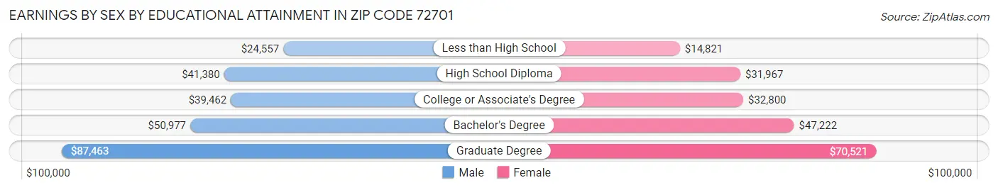 Earnings by Sex by Educational Attainment in Zip Code 72701