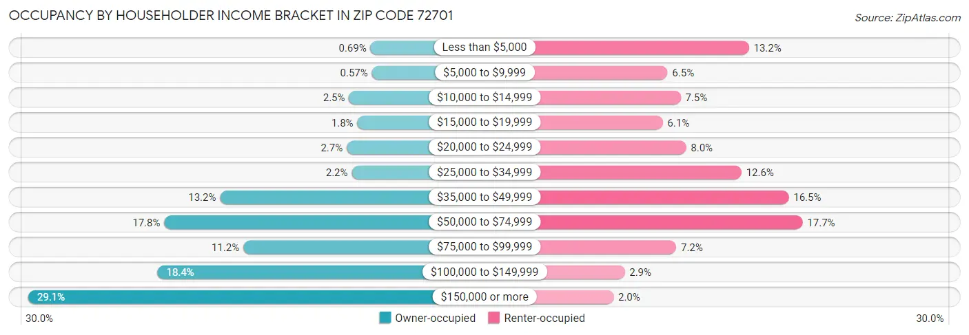 Occupancy by Householder Income Bracket in Zip Code 72701