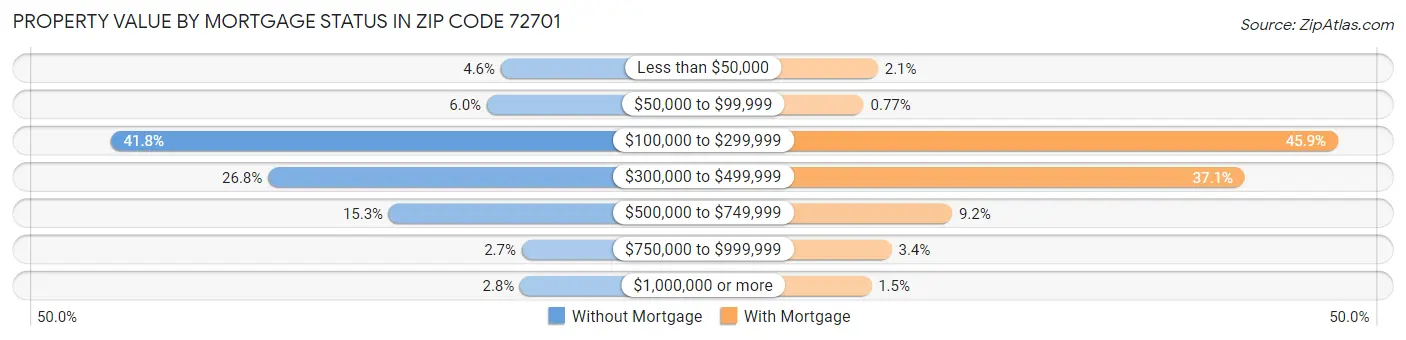 Property Value by Mortgage Status in Zip Code 72701