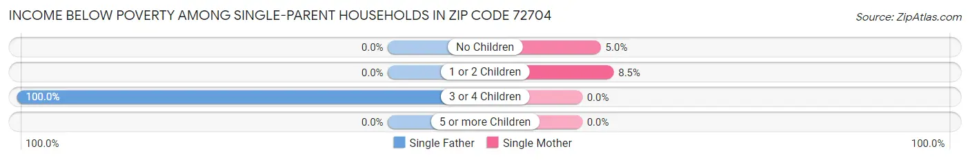 Income Below Poverty Among Single-Parent Households in Zip Code 72704