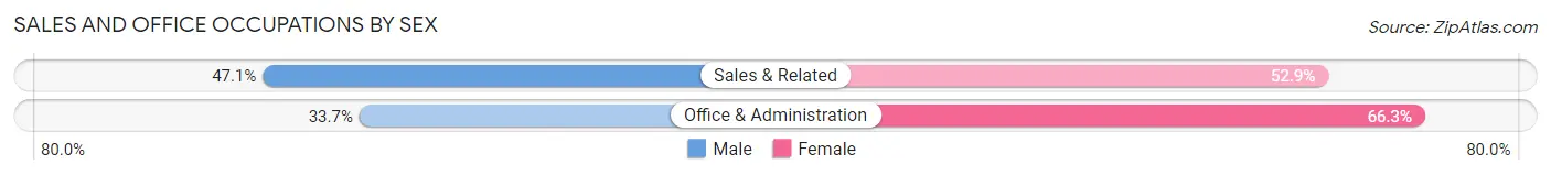 Sales and Office Occupations by Sex in Zip Code 72704