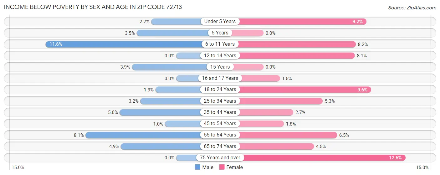 Income Below Poverty by Sex and Age in Zip Code 72713