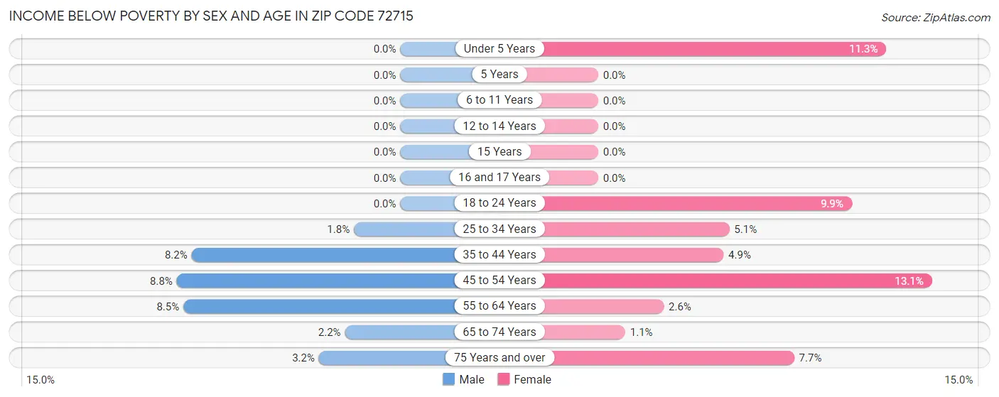 Income Below Poverty by Sex and Age in Zip Code 72715