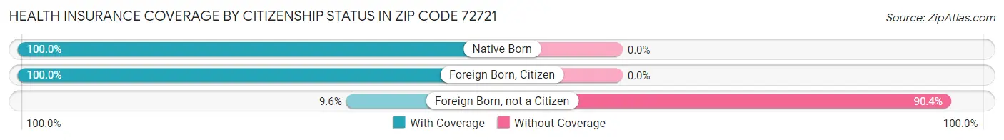Health Insurance Coverage by Citizenship Status in Zip Code 72721