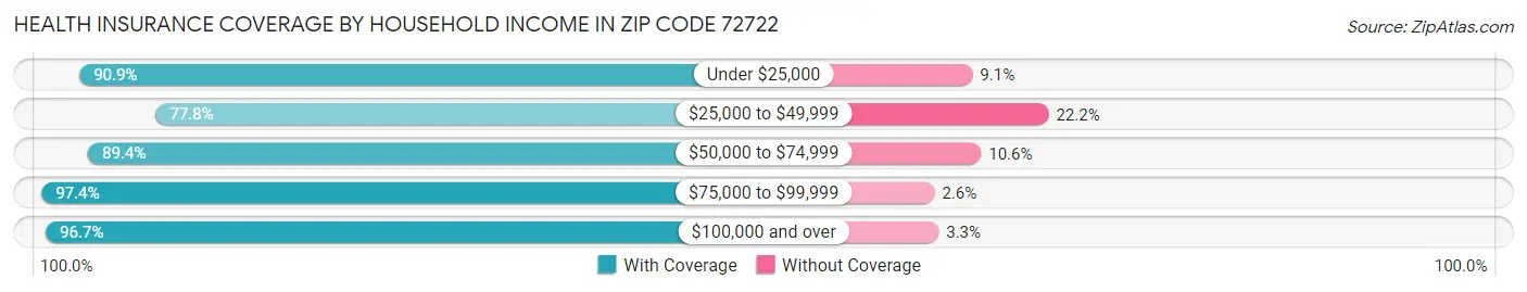 Health Insurance Coverage by Household Income in Zip Code 72722