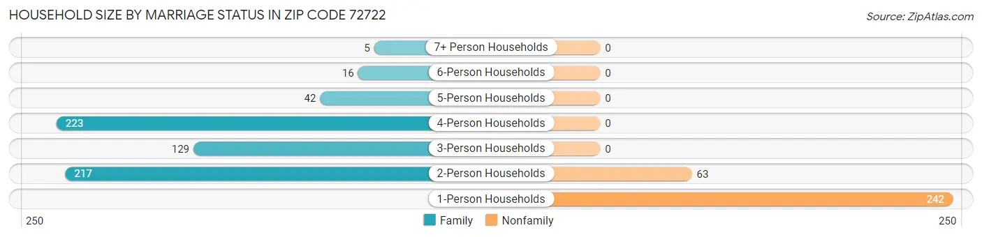 Household Size by Marriage Status in Zip Code 72722