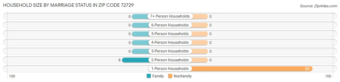 Household Size by Marriage Status in Zip Code 72729