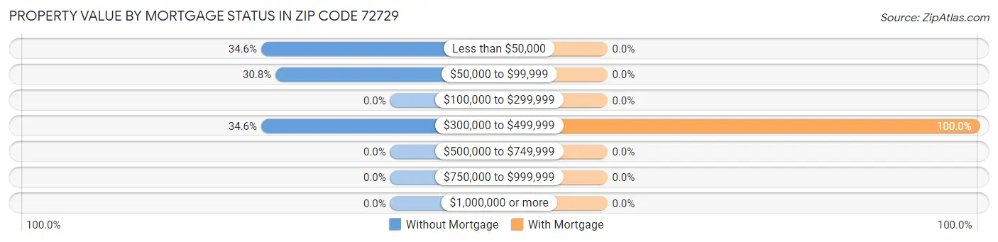 Property Value by Mortgage Status in Zip Code 72729