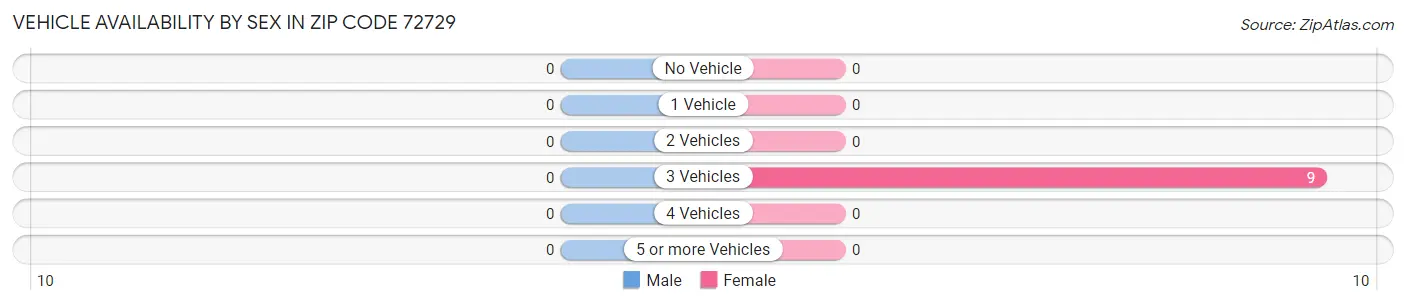 Vehicle Availability by Sex in Zip Code 72729