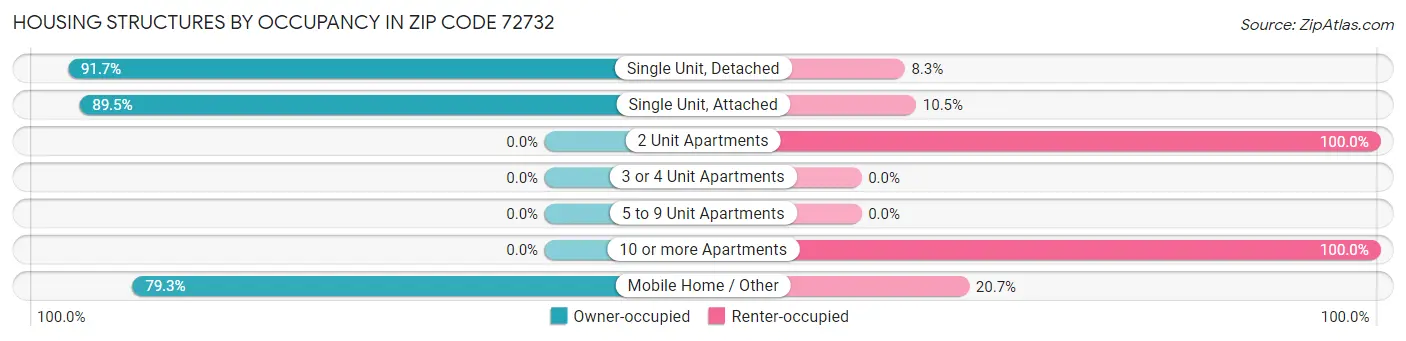Housing Structures by Occupancy in Zip Code 72732