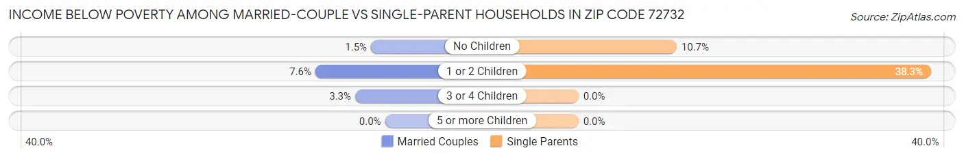 Income Below Poverty Among Married-Couple vs Single-Parent Households in Zip Code 72732