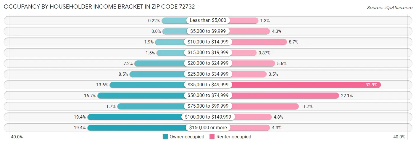 Occupancy by Householder Income Bracket in Zip Code 72732