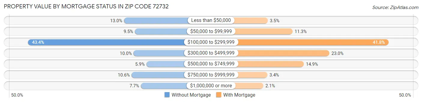 Property Value by Mortgage Status in Zip Code 72732